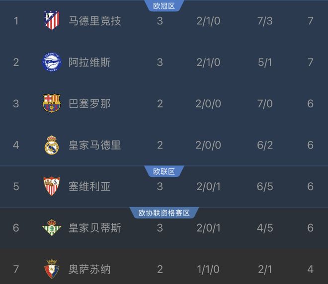 31！马竞反超巴萨登顶西甲，韩国前锋1球1助，取代了小蜘蛛首发 - 开云app官方网站（封面配图）