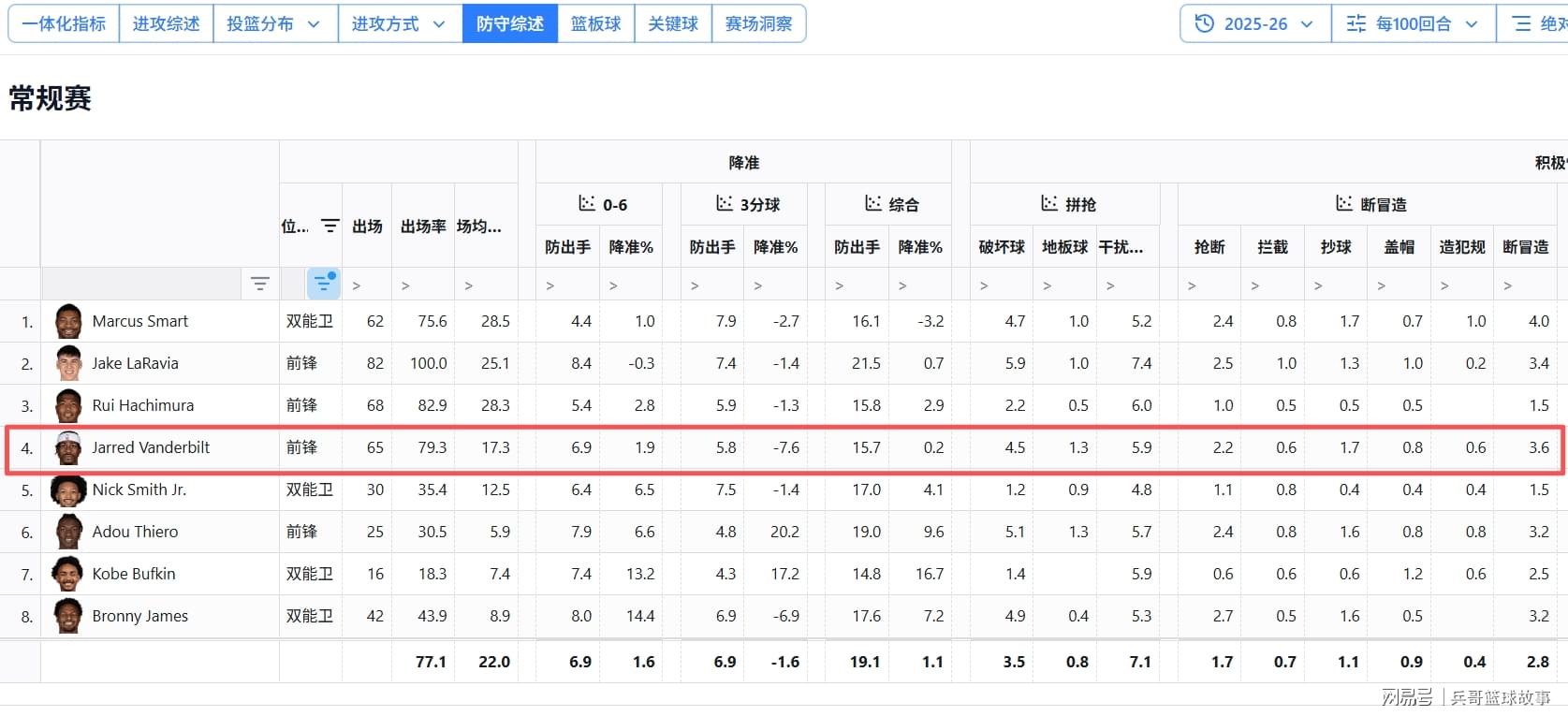 彪哥想留湖人，不用和东契奇做老乡，当好挂件就能不走海斯老路 - 开云app首页（封面配图）